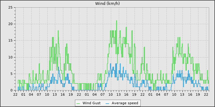 Wind Speed