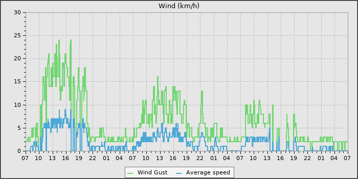 Wind Speed