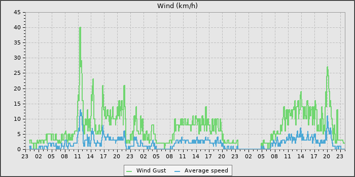 Wind Speed