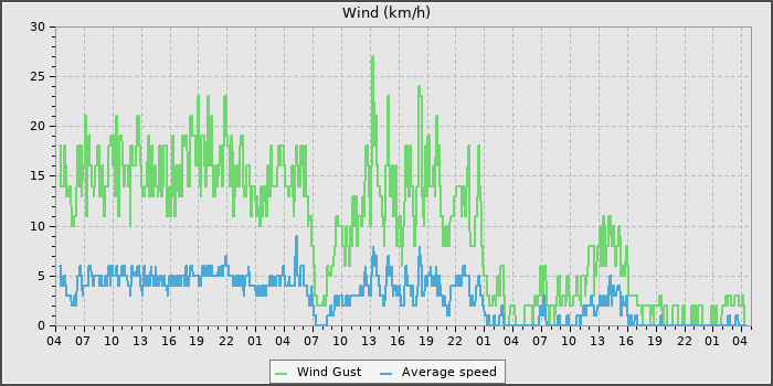 Wind Speed