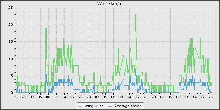 Wind Speed
