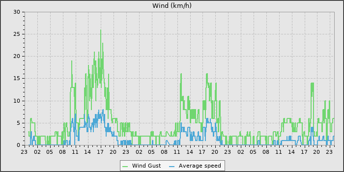 Wind Speed