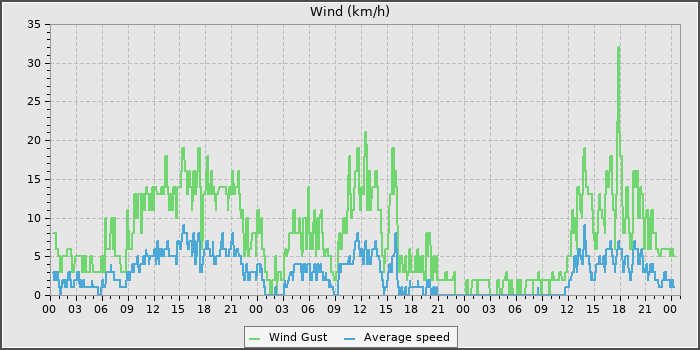 Wind Speed