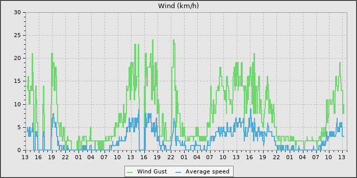 Wind Speed