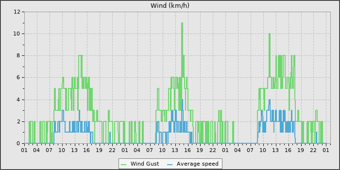 Wind Speed