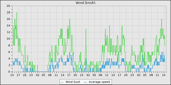 Wind Speed