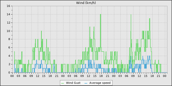 Wind Speed
