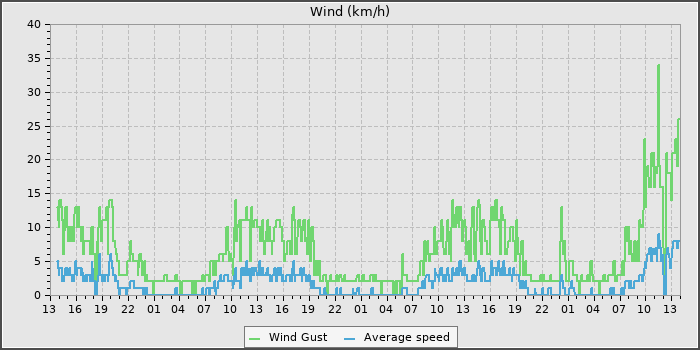 Wind Speed
