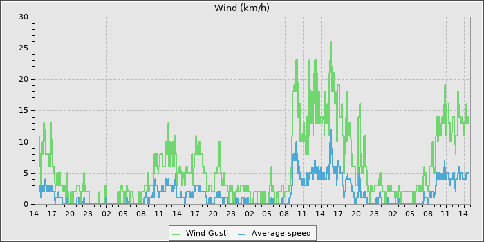 Wind Speed