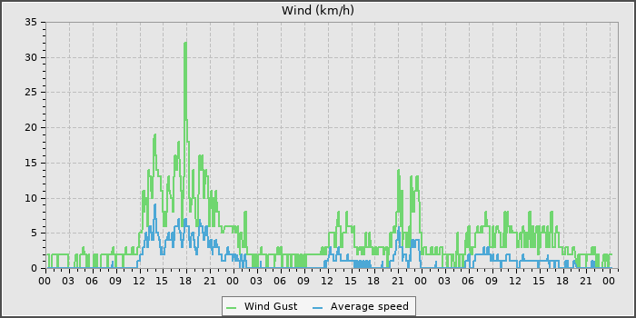 Wind Speed