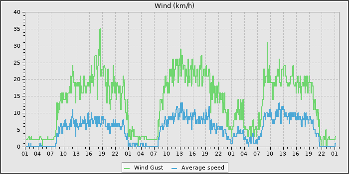 Wind Speed