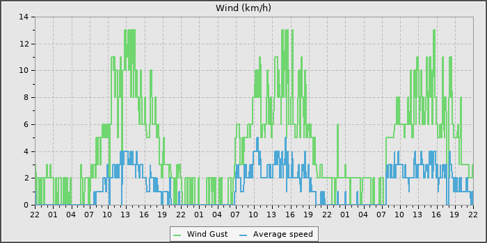 Wind Speed