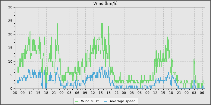 Wind Speed