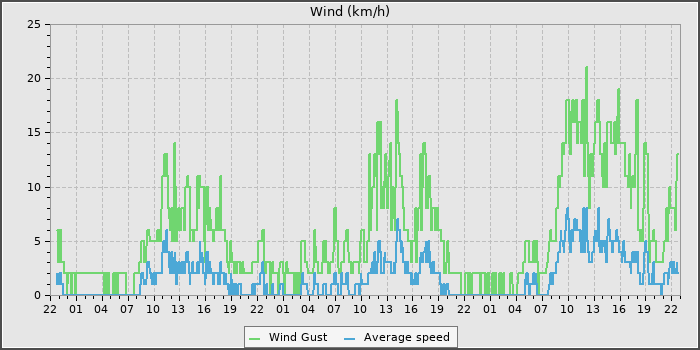 Wind Speed