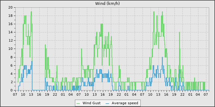 Wind Speed