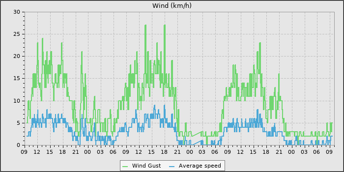 Wind Speed