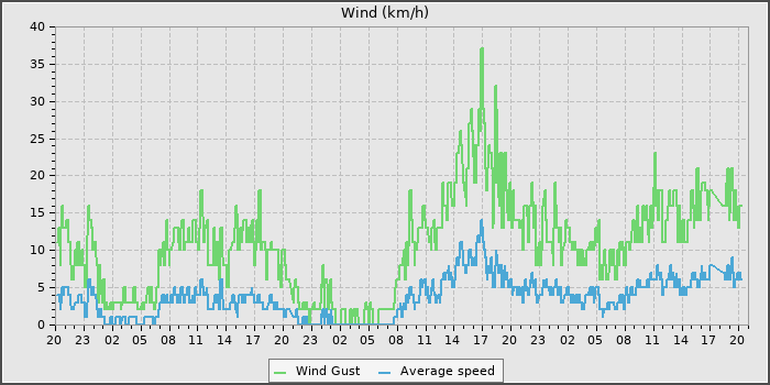 Wind Speed
