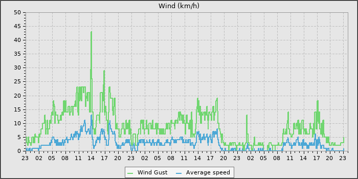 Wind Speed