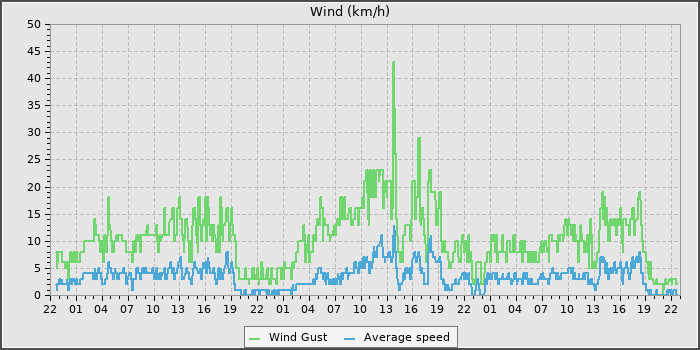 Wind Speed
