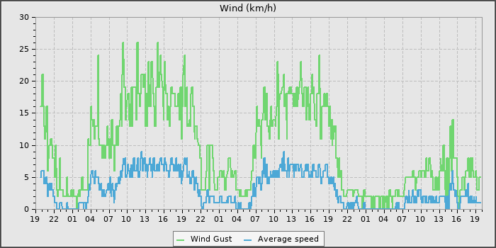 Wind Speed