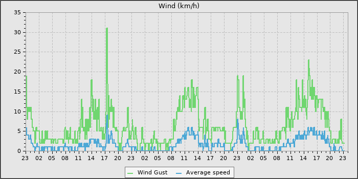 Wind Speed