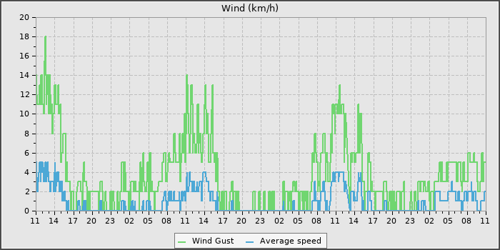 Wind Speed