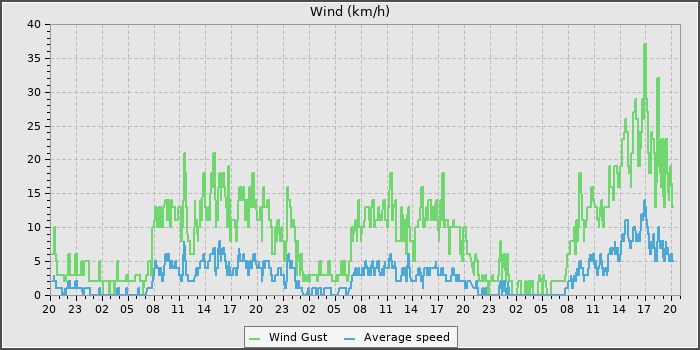 Wind Speed