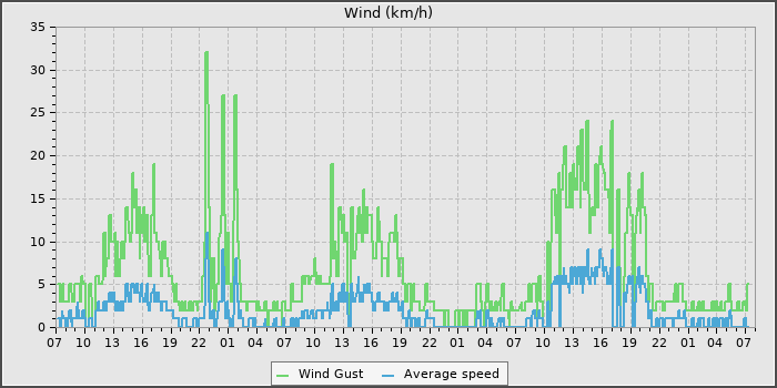 Wind Speed