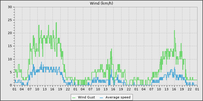 Wind Speed