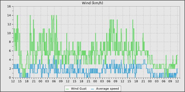 Wind Speed