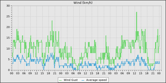 Wind Speed
