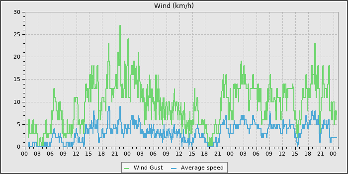 Wind Speed