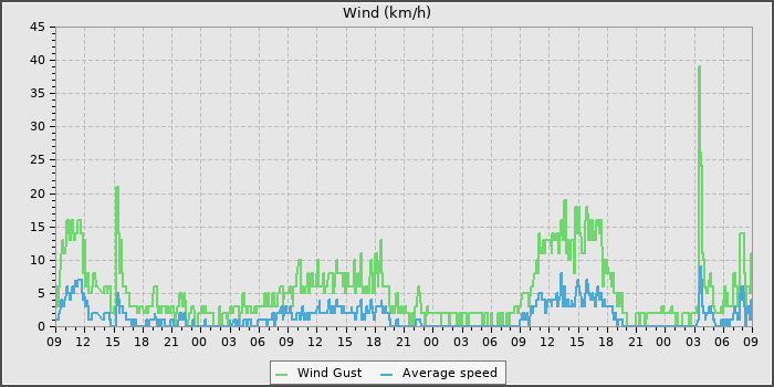 Wind Speed