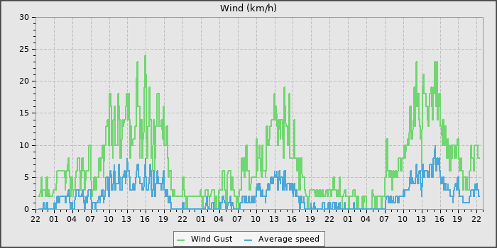 Wind Speed