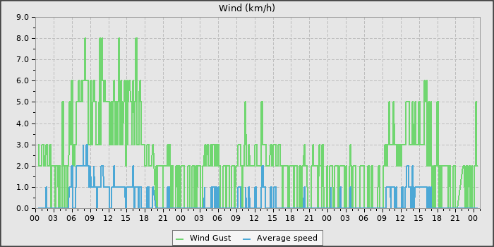 Wind Speed