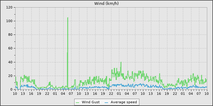 Wind Speed