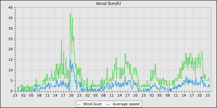Wind Speed