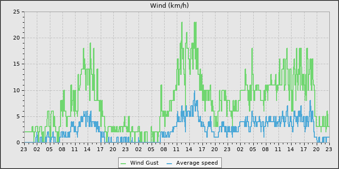 Wind Speed