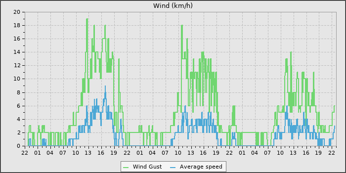 Wind Speed