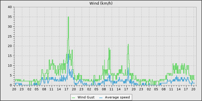 Wind Speed