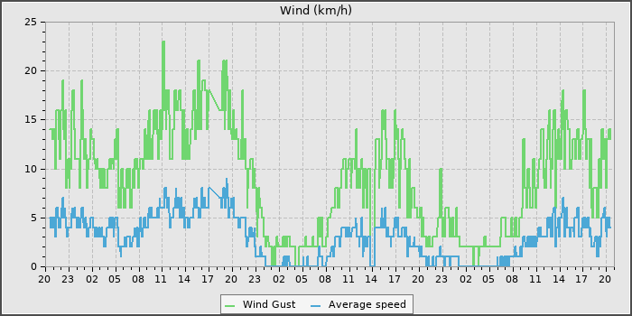 Wind Speed