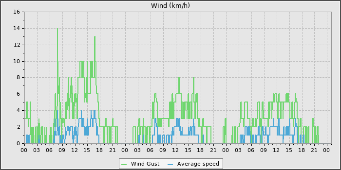 Wind Speed