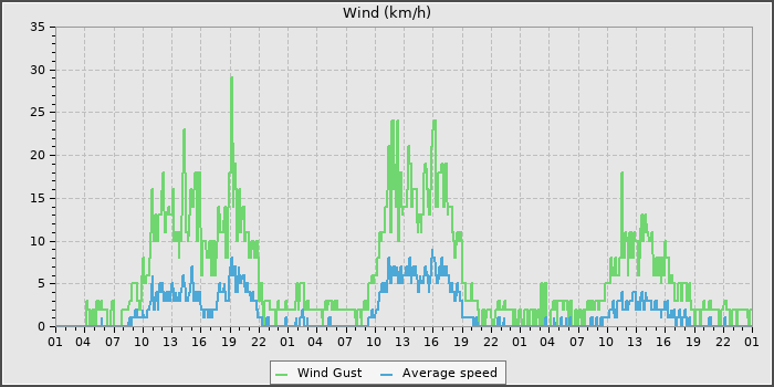 Wind Speed