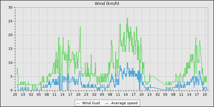 Wind Speed