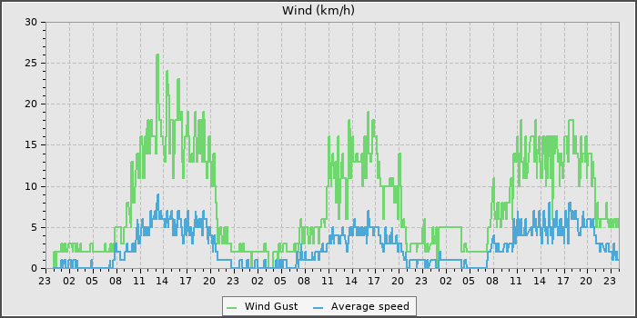 Wind Speed