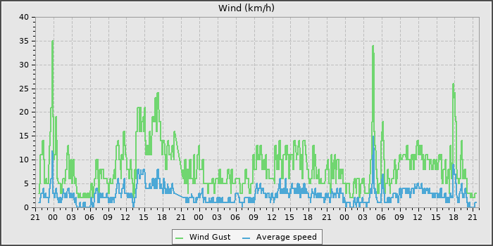 Wind Speed