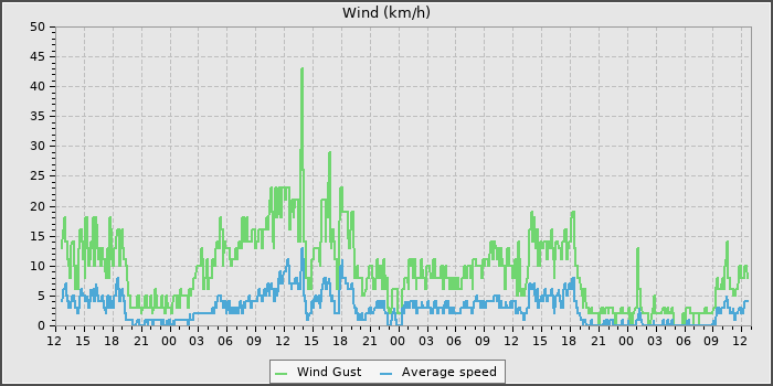 Wind Speed
