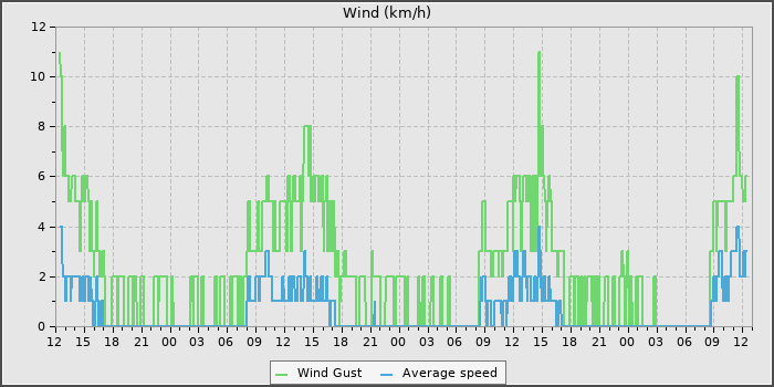Wind Speed