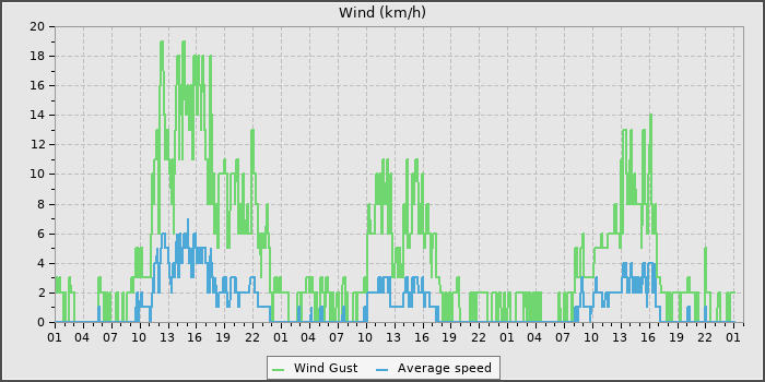 Wind Speed