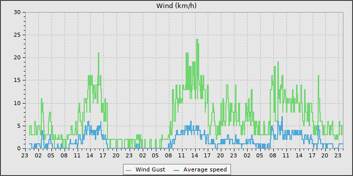 Wind Speed